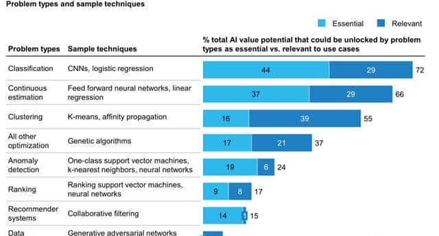 麦肯锡AI笔记：解密人工智能19个行业400+用例，万亿价值在何方？