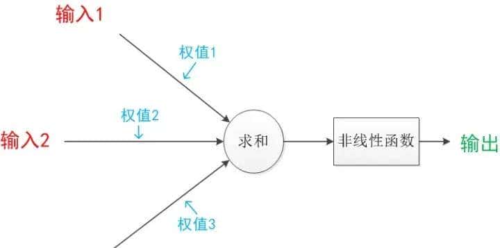 深入浅出讲解 | 一文入门神经网络