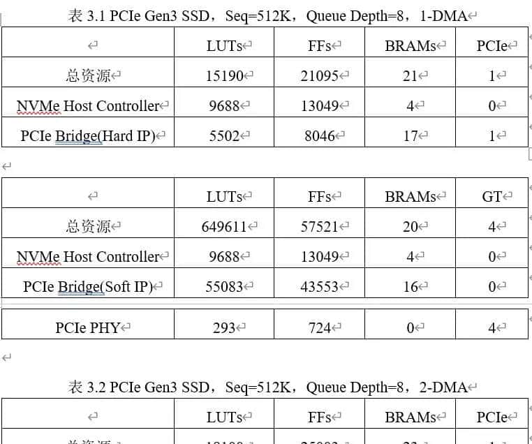 Xilinx高性能NVMe Host控制器IP+PCIe 3.0软核控制器IP，4通道DMA，1通道IO，纯逻辑实现，AXI4和AXI4-Stream DMA接口，支持PCIe 3.0和4.0
