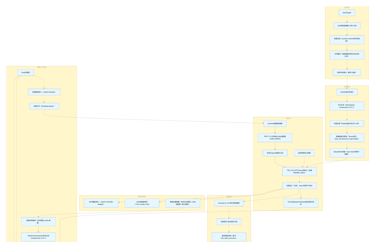 TRL+Unsloth 高效微调大模型