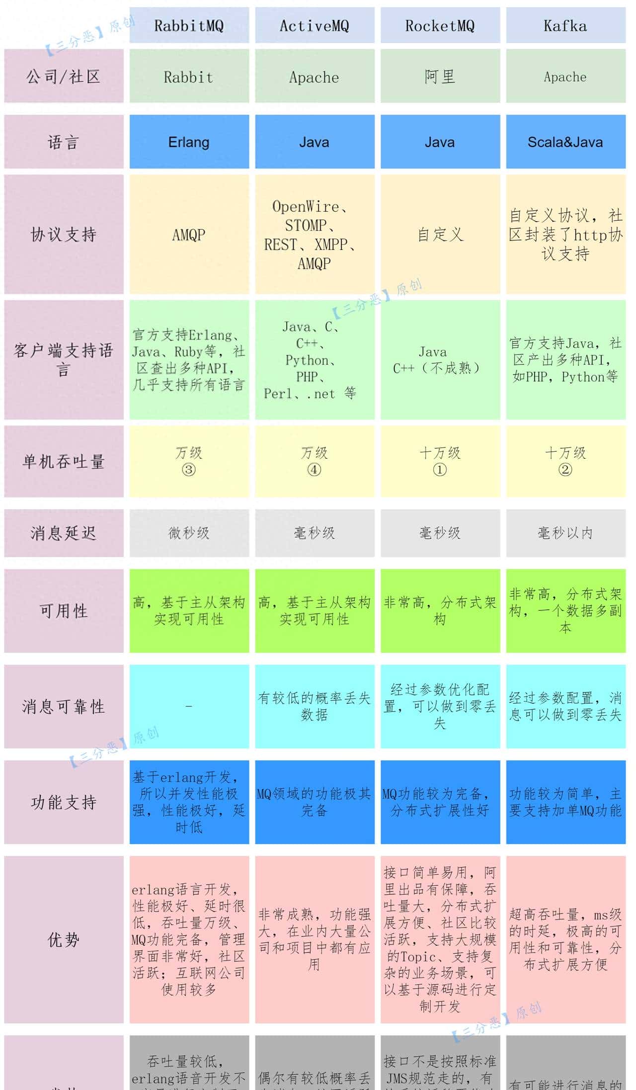 两万字、三十图、二十三问,搞定RocketMQ!