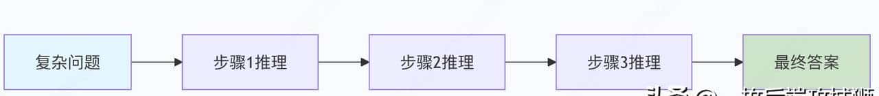 Chain of Thought (COT) 技术详解:让AI思维过程透明化的推理模式