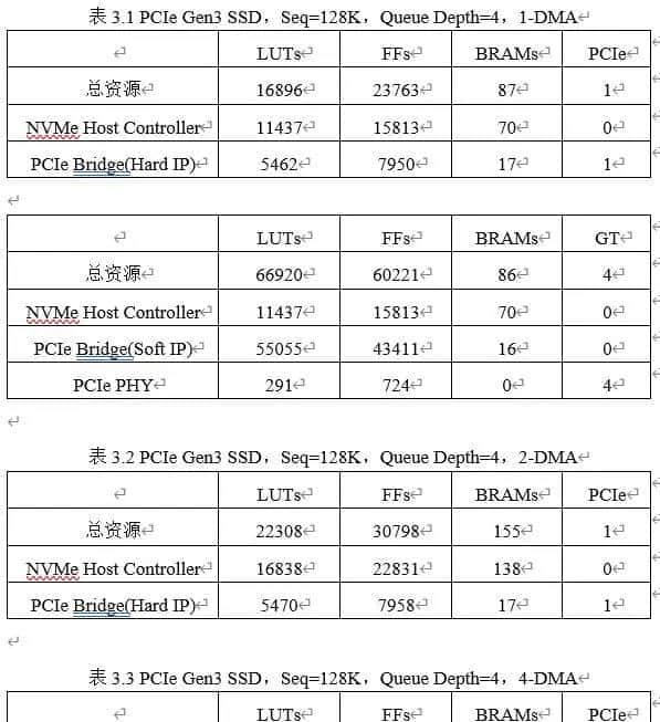 Xilinx高性能NVMe Host控制器IP,4通道DMA,1通道IO,纯逻辑实现,AXI4和AXI4-Stream DMA接口,支持PCIe 3.0和PCIe 4.0