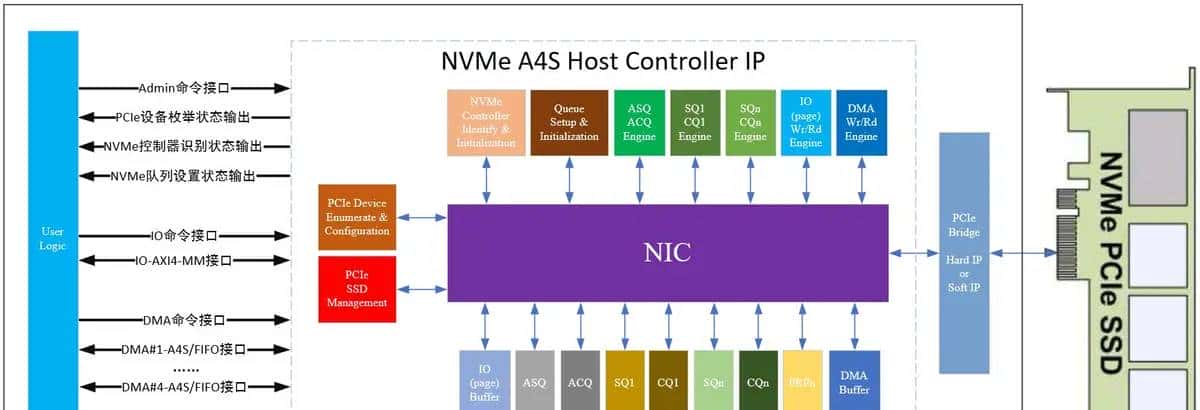 Xilinx高性能NVMe Host控制器IP,4通道DMA,1通道IO,纯逻辑实现,AXI4和AXI4-Stream DMA接口,支持PCIe 3.0和PCIe 4.0