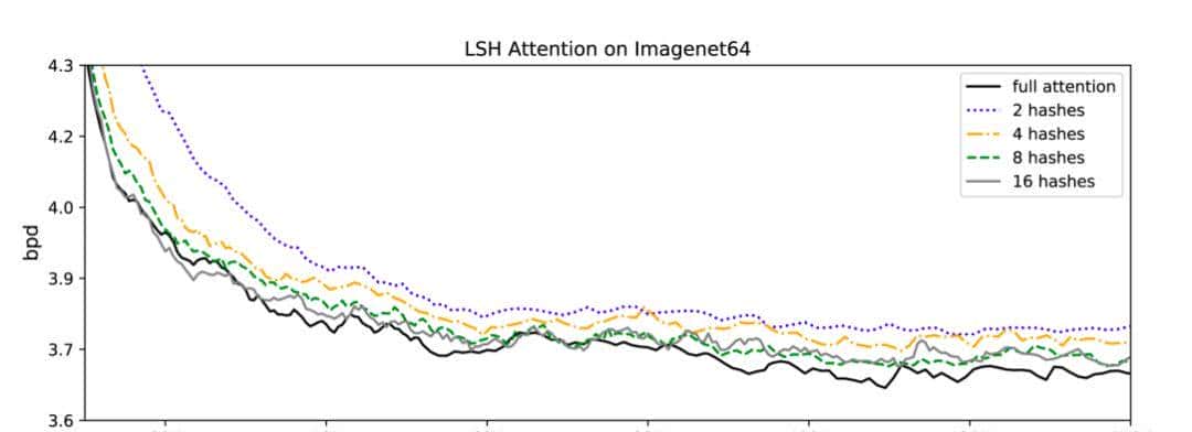 ICLR 2020 | Reformer，一种高效的Transformer