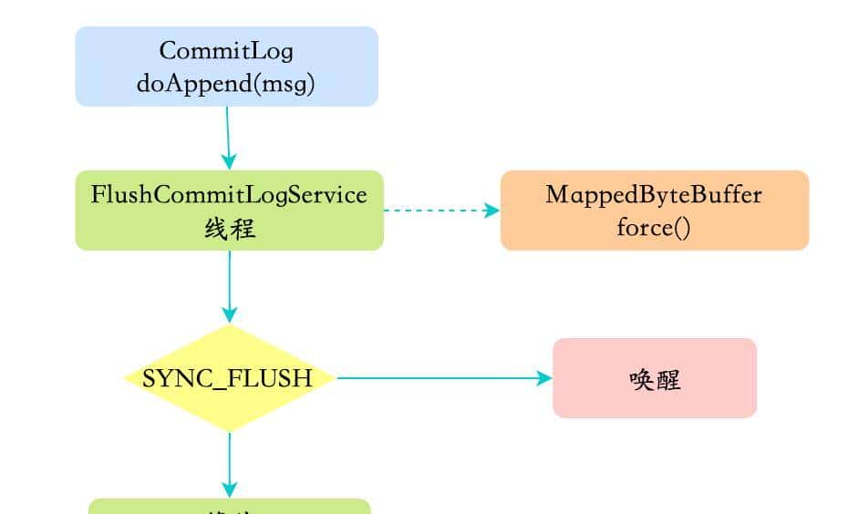两万字、三十图、二十三问,搞定RocketMQ!