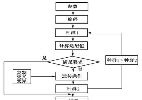仿生智能算法系列之四---遗传算法