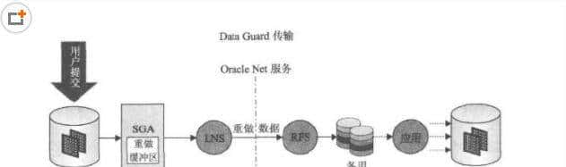 Oracle DG传输方式