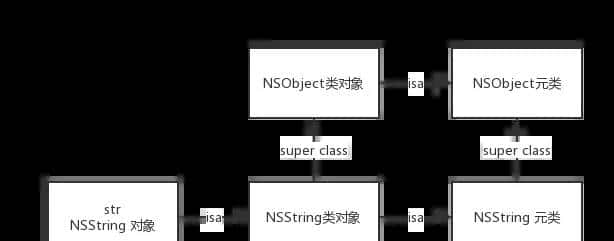 430, runtime的原理(面试点：Objective-C是一门动态语言，isa指针 对象的isa指针是指类对象，类对象的isa指针指向元类，一个对象或者实例就是一个struct objc_...