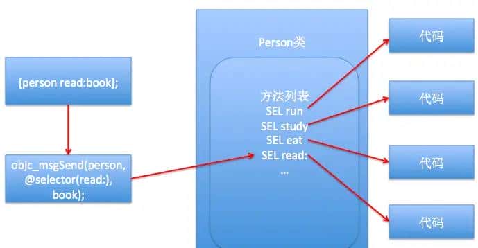 430, runtime的原理(面试点：Objective-C是一门动态语言，isa指针 对象的isa指针是指类对象，类对象的isa指针指向元类，一个对象或者实例就是一个struct objc_...