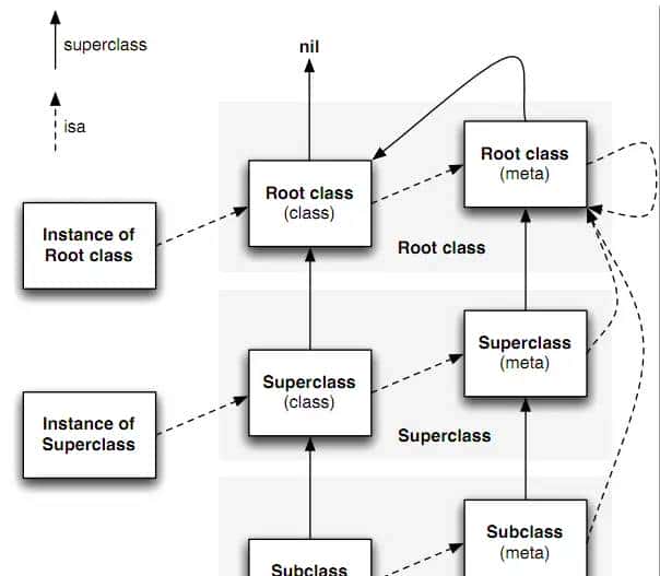 430, runtime的原理(面试点：Objective-C是一门动态语言，isa指针 对象的isa指针是指类对象，类对象的isa指针指向元类，一个对象或者实例就是一个struct objc_...