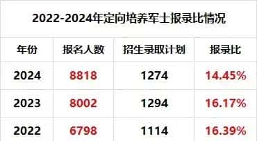 成都合格率最高！四川2025年定向培养军士合格考生名单公布
