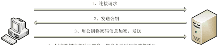 Vagrant centos7 配置ssh免密码登陆
