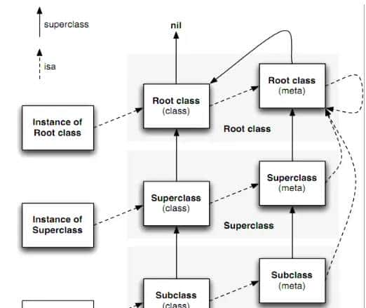 430, runtime的原理(面试点：Objective-C是一门动态语言，isa指针 对象的isa指针是指类对象，类对象的isa指针指向元类，一个对象或者实例就是一个struct objc_...