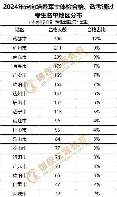 成都合格率最高！四川2025年定向培养军士合格考生名单公布