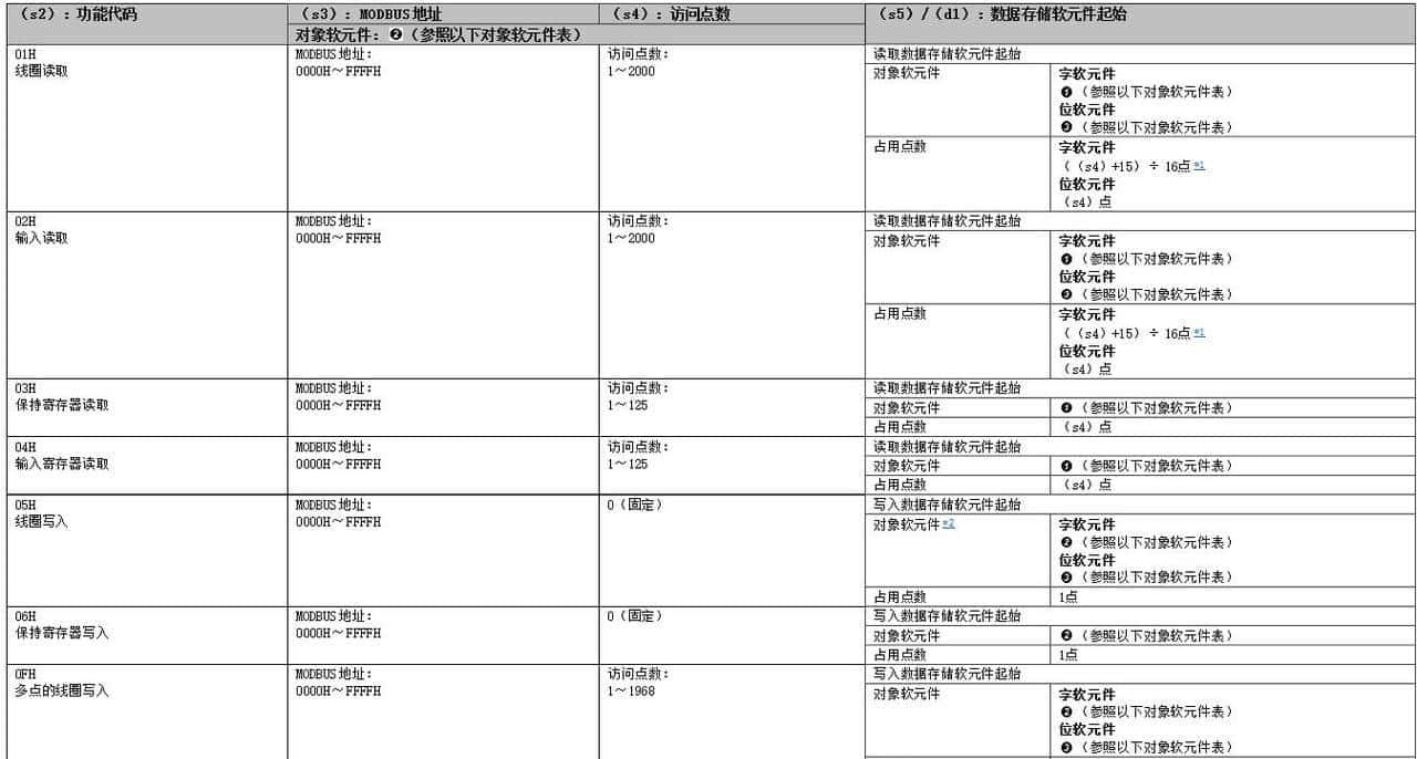 FX5U系列modbus-RTU通信功能实现