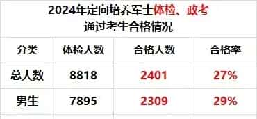 成都合格率最高！四川2025年定向培养军士合格考生名单公布