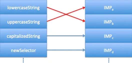 430, runtime的原理(面试点：Objective-C是一门动态语言，isa指针 对象的isa指针是指类对象，类对象的isa指针指向元类，一个对象或者实例就是一个struct objc_...
