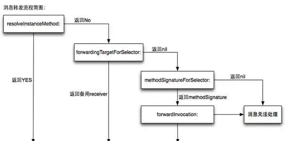 430, runtime的原理(面试点：Objective-C是一门动态语言，isa指针 对象的isa指针是指类对象，类对象的isa指针指向元类，一个对象或者实例就是一个struct objc_...