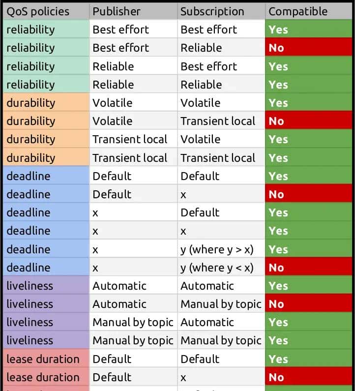 【ROS2概念】系列(五)——ROS2中的DDS配置