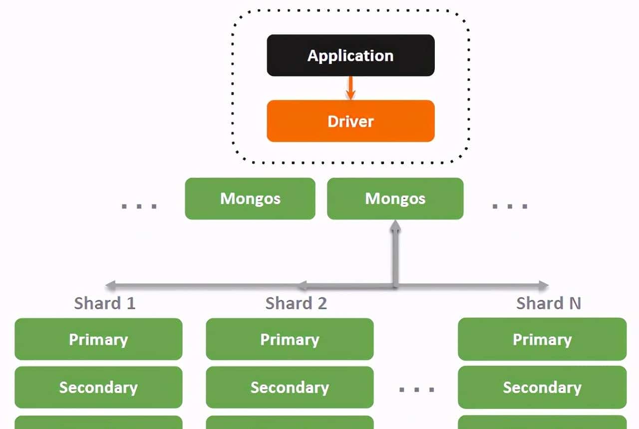 NoSQL | MongoDB入门实战教程（1）