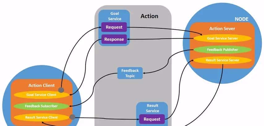 【ROS2概念】系列(二)——ROS2与ROS的对比概述