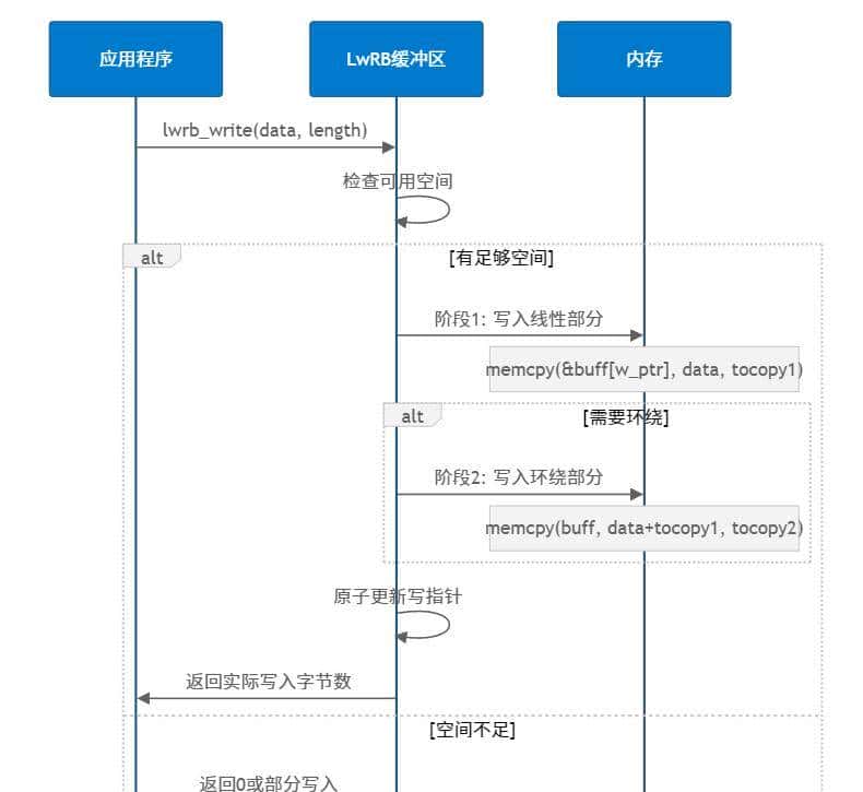 一个轻量级通用环缓冲区管理库！