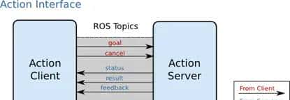 【ROS2概念】系列(二)——ROS2与ROS的对比概述