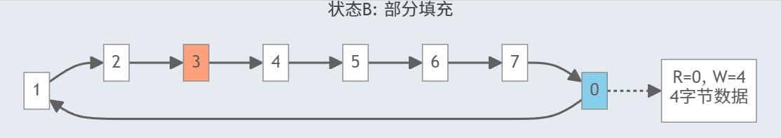 一个轻量级通用环缓冲区管理库！