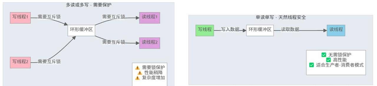 一个轻量级通用环缓冲区管理库！