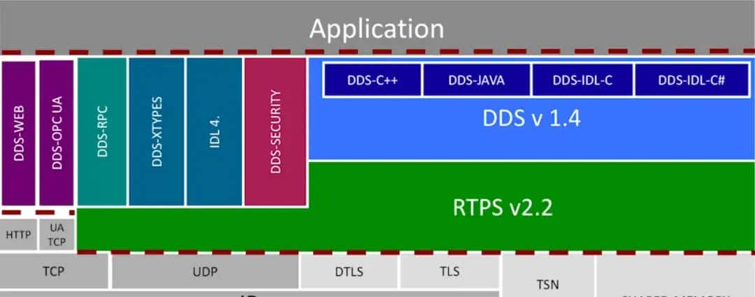 【ROS2概念】系列(三)——ROS2采用DDS中间件的初步介绍