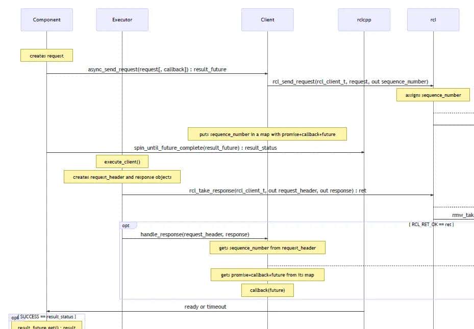 【ROS2概念】系列(二)——ROS2与ROS的对比概述