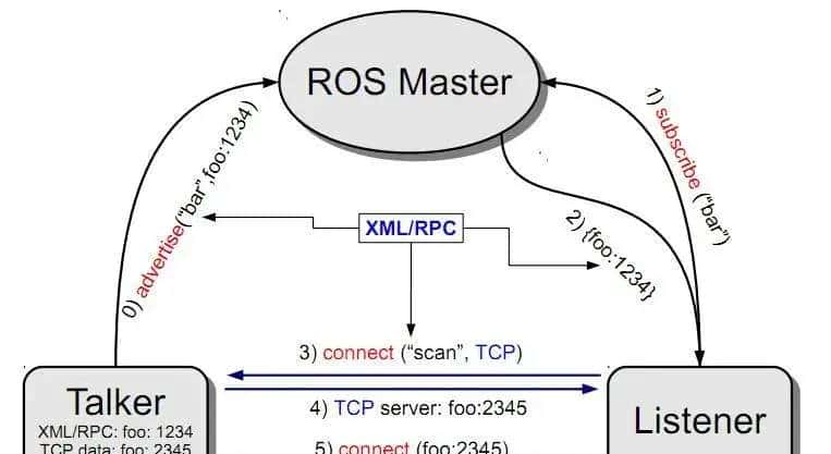 【ROS2概念】系列(二)——ROS2与ROS的对比概述