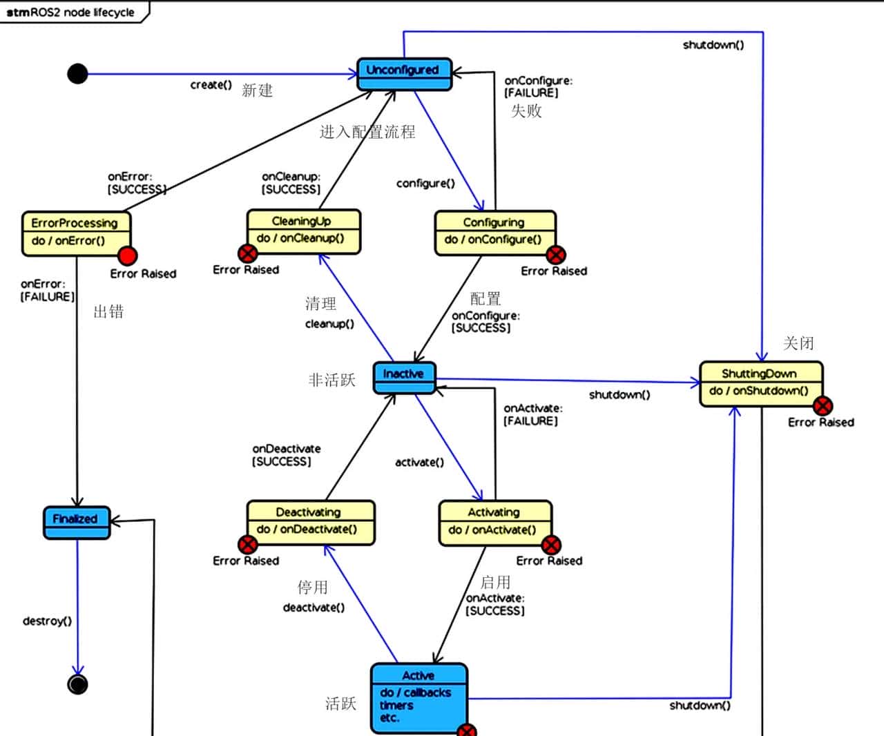 【ROS2概念】系列(二)——ROS2与ROS的对比概述
