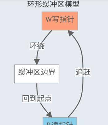 一个轻量级通用环缓冲区管理库！