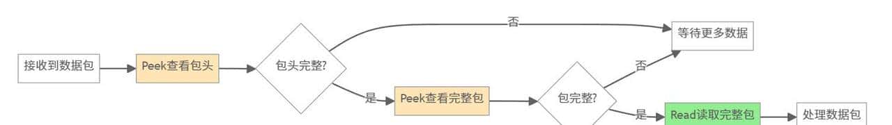 一个轻量级通用环缓冲区管理库！