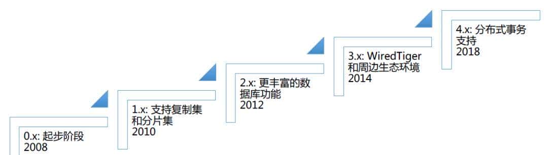 NoSQL | MongoDB入门实战教程（1）
