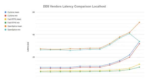 【ROS2概念】系列(三)——ROS2采用DDS中间件的初步介绍