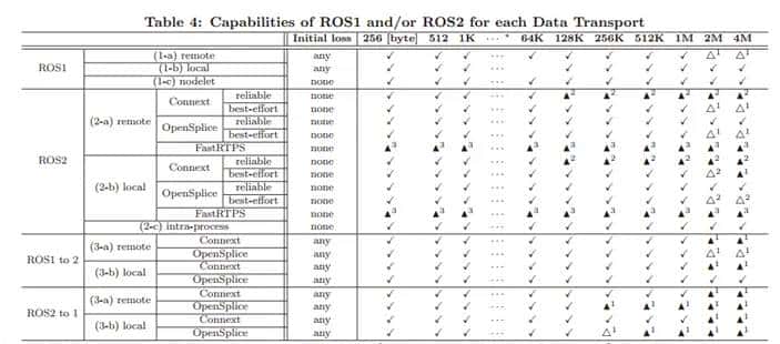 【ROS2概念】系列(二)——ROS2与ROS的对比概述