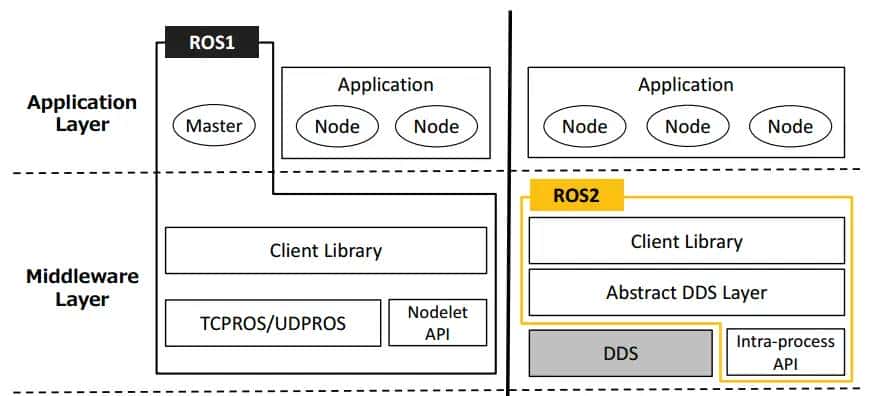 【ROS2概念】系列(二)——ROS2与ROS的对比概述