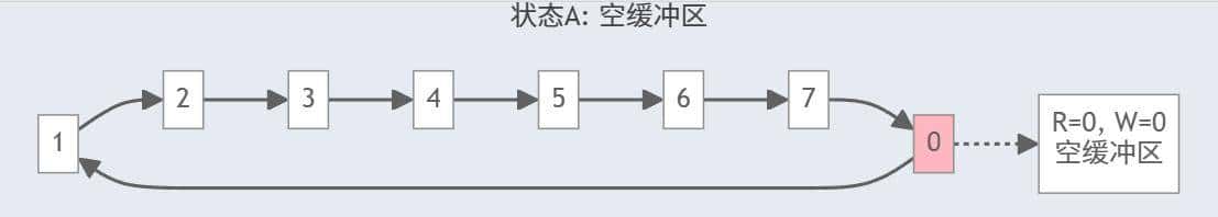 一个轻量级通用环缓冲区管理库！