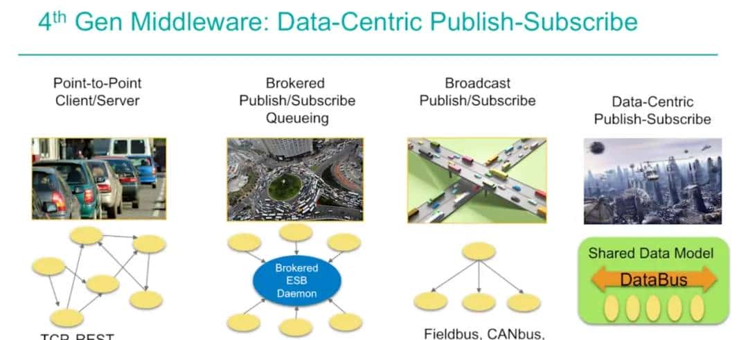 【ROS2概念】系列(三)——ROS2采用DDS中间件的初步介绍