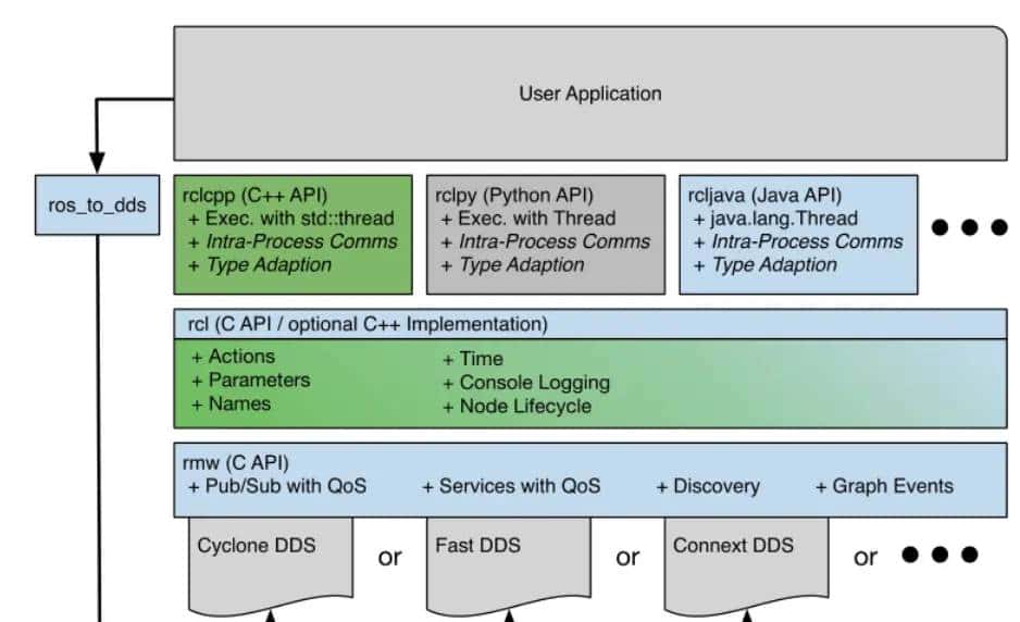 【ROS2概念】系列(二)——ROS2与ROS的对比概述