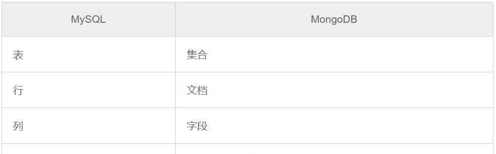 NoSQL | MongoDB入门实战教程（1）