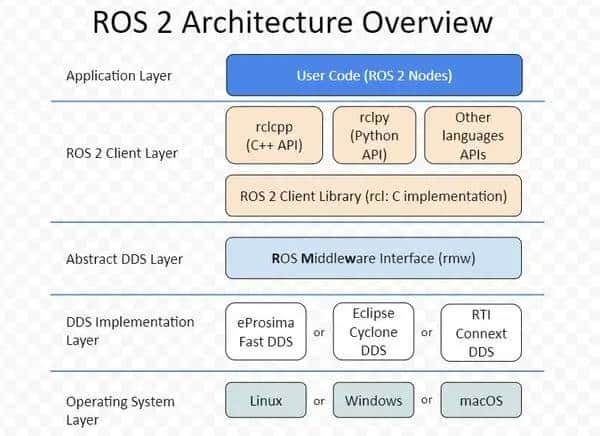 【ROS2概念】系列(二)——ROS2与ROS的对比概述