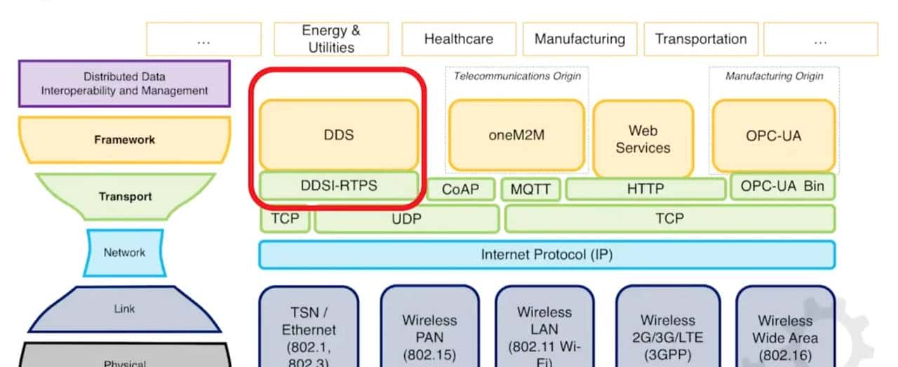 【ROS2概念】系列(三)——ROS2采用DDS中间件的初步介绍