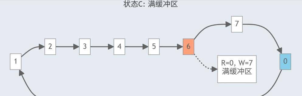 一个轻量级通用环缓冲区管理库！