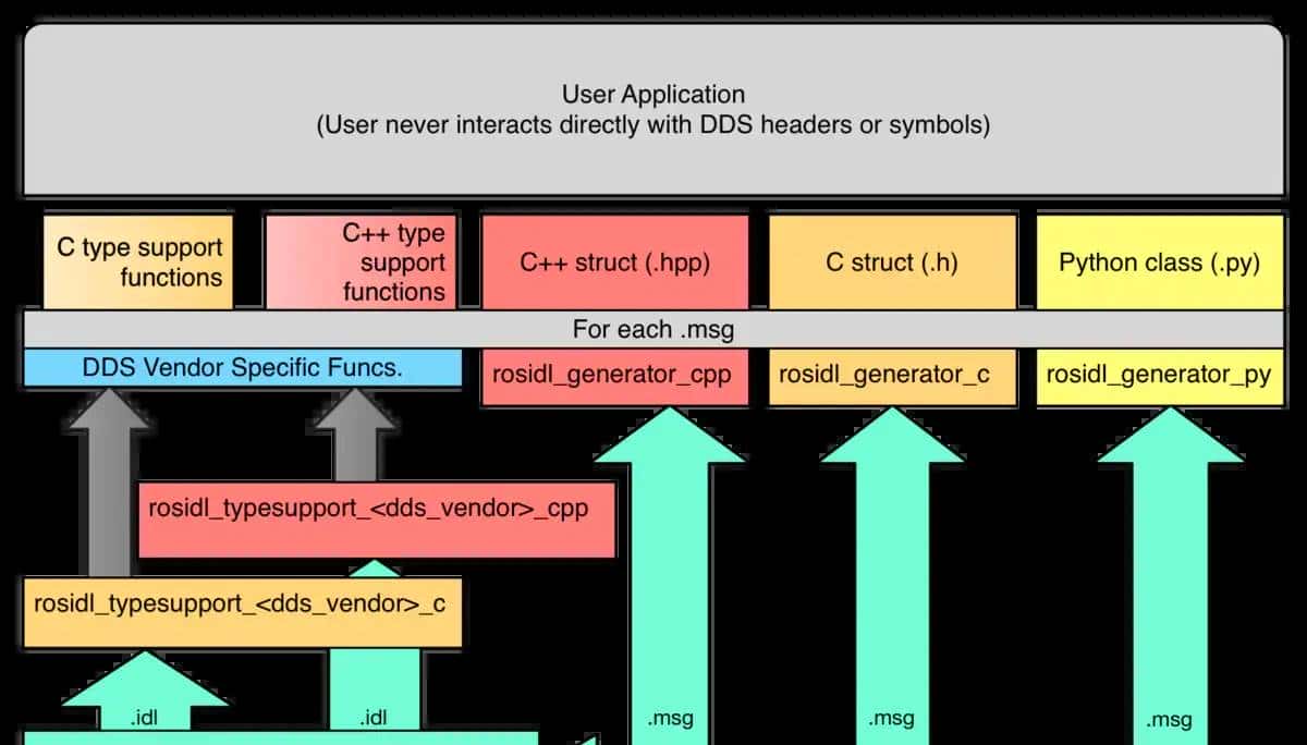 【ROS2概念】系列(二)——ROS2与ROS的对比概述