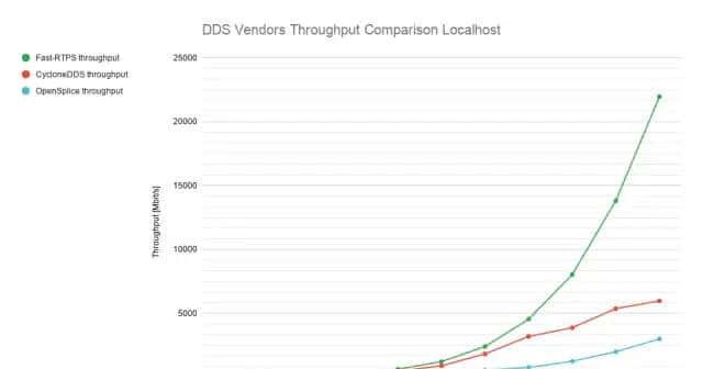 【ROS2概念】系列(三)——ROS2采用DDS中间件的初步介绍