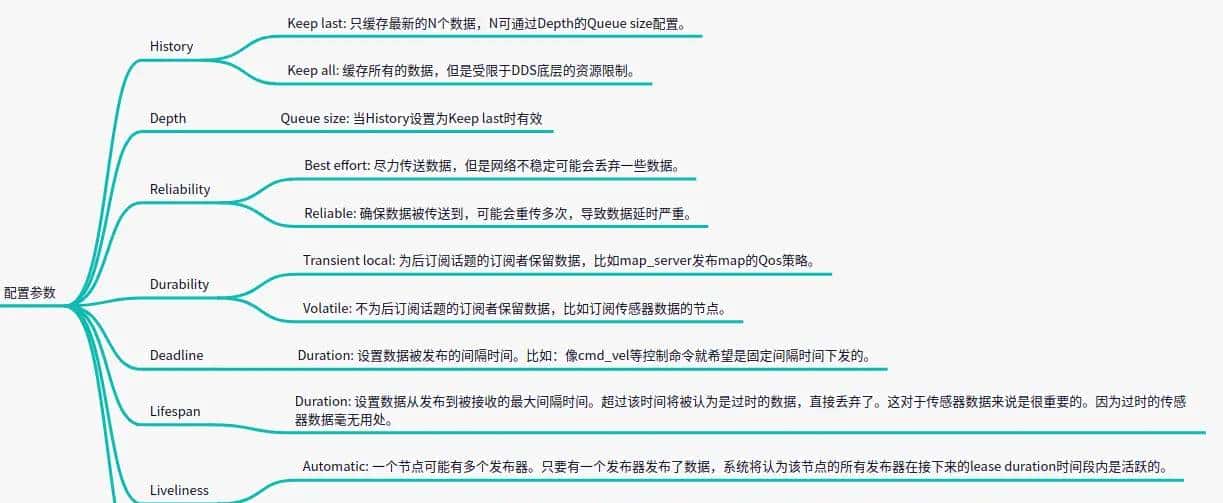 【ROS2概念】系列(五)——ROS2中的DDS配置